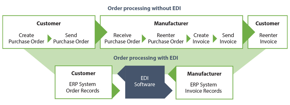 EDI Order processing benefits